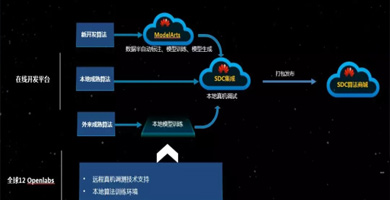 AI开发平台ModeLArtsESC